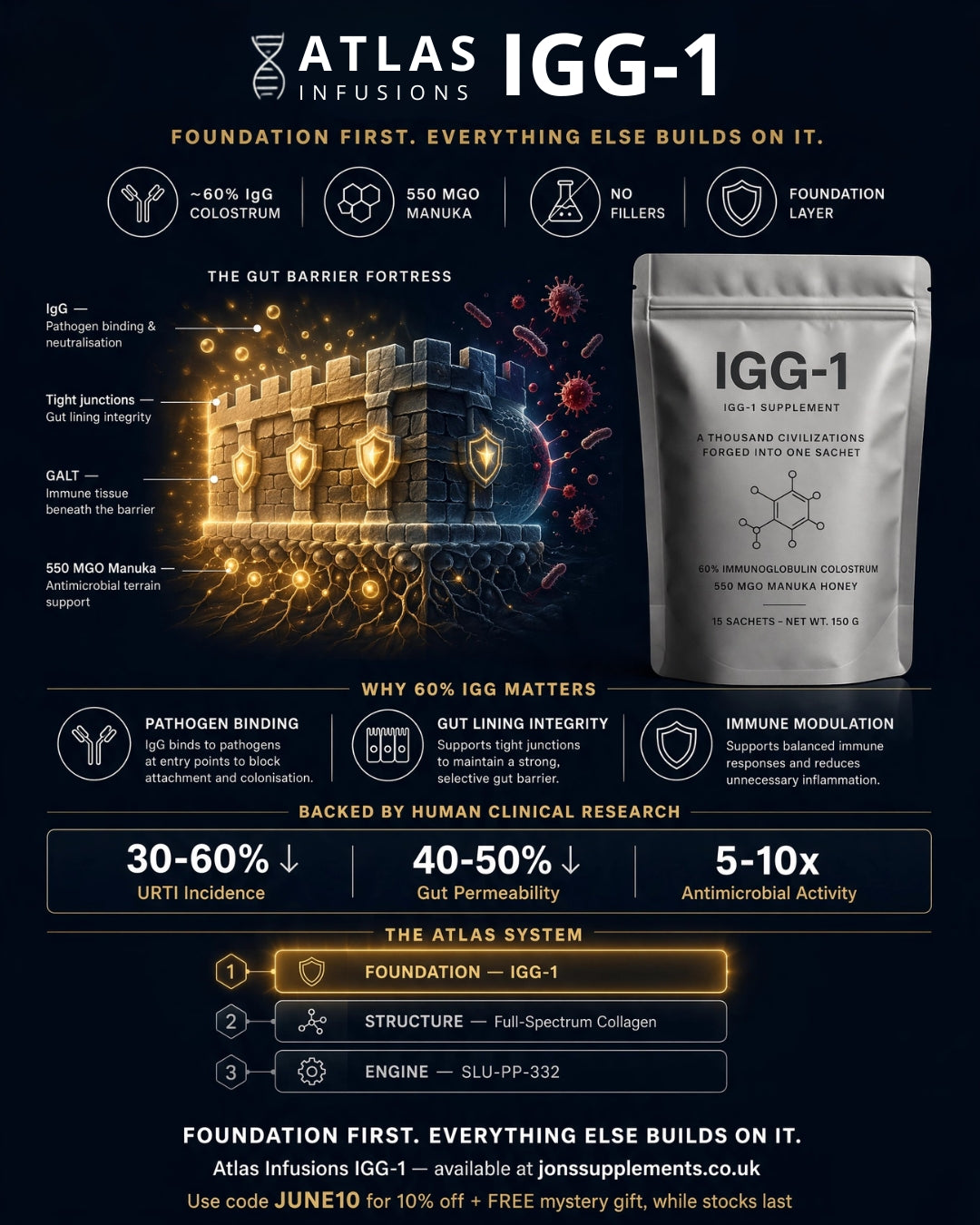 Atlas Infusions IGG-1 | Immune & Gut Support, 60% IgG