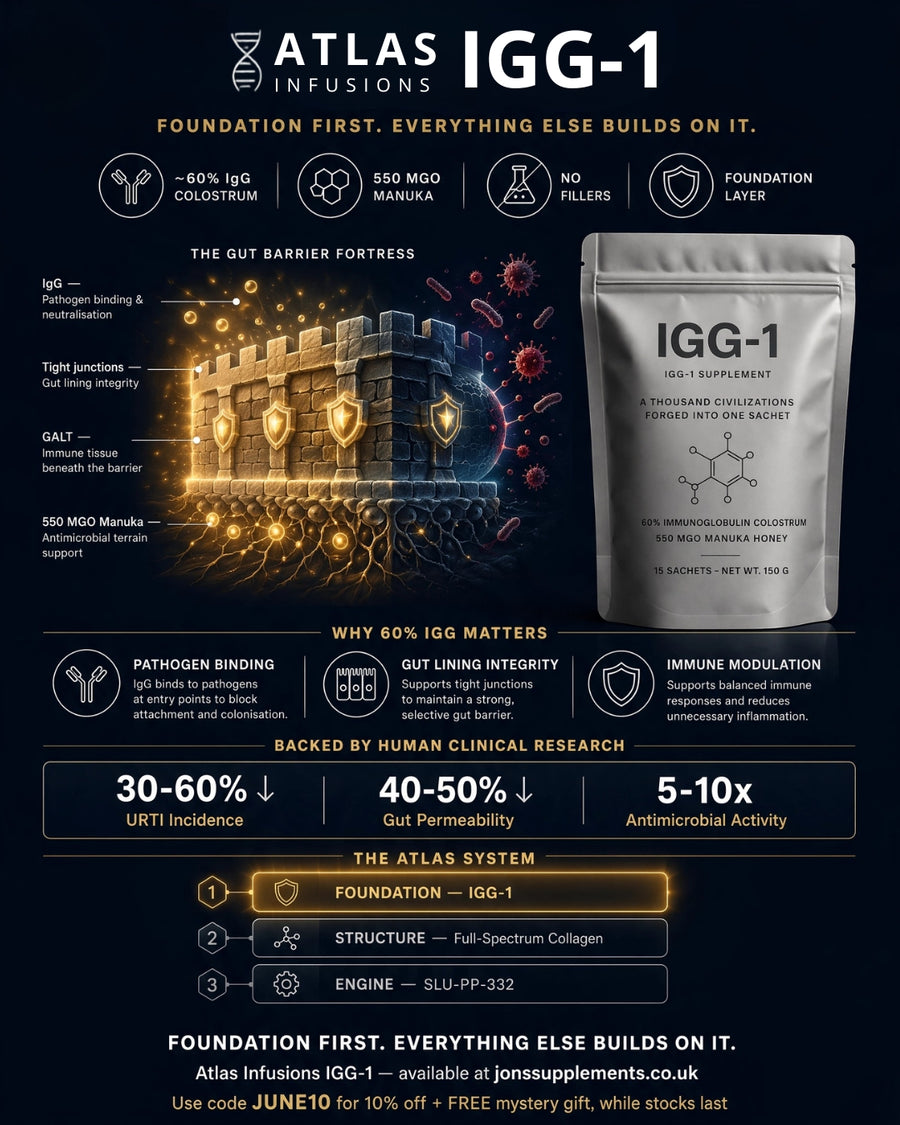 Atlas Infusions IGG-1 | Immune & Gut Support, 60% IgG